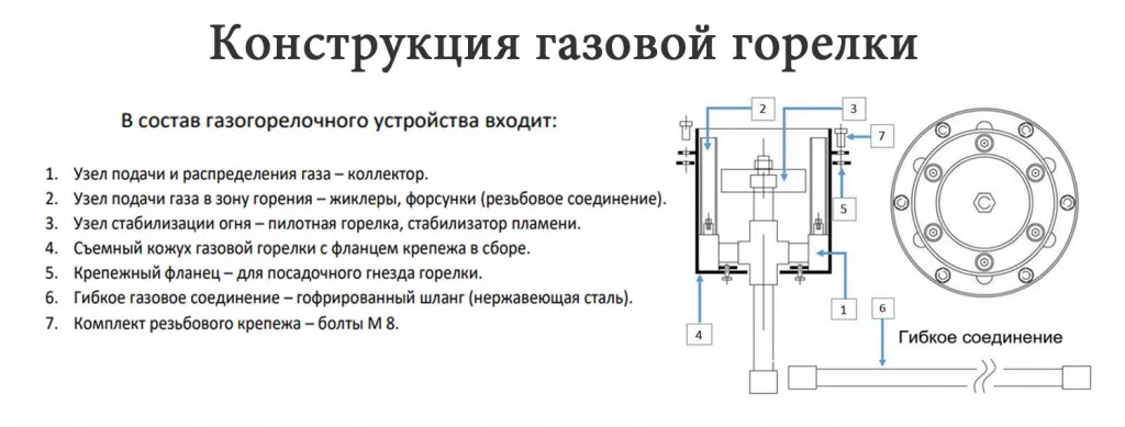 Конструкция газовой ветроустойчивой горелки в Покрове для вечного огня - схема сборки